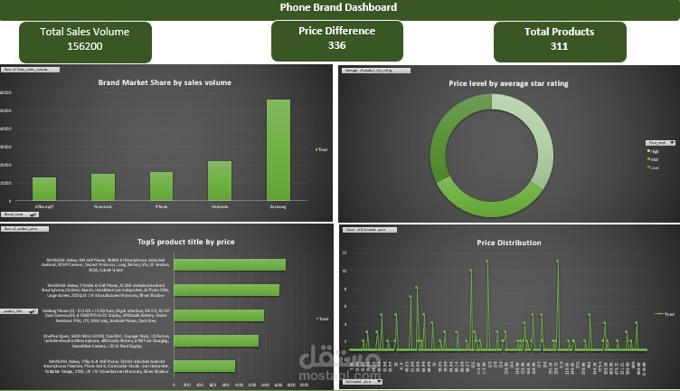 Phones search Dashboard