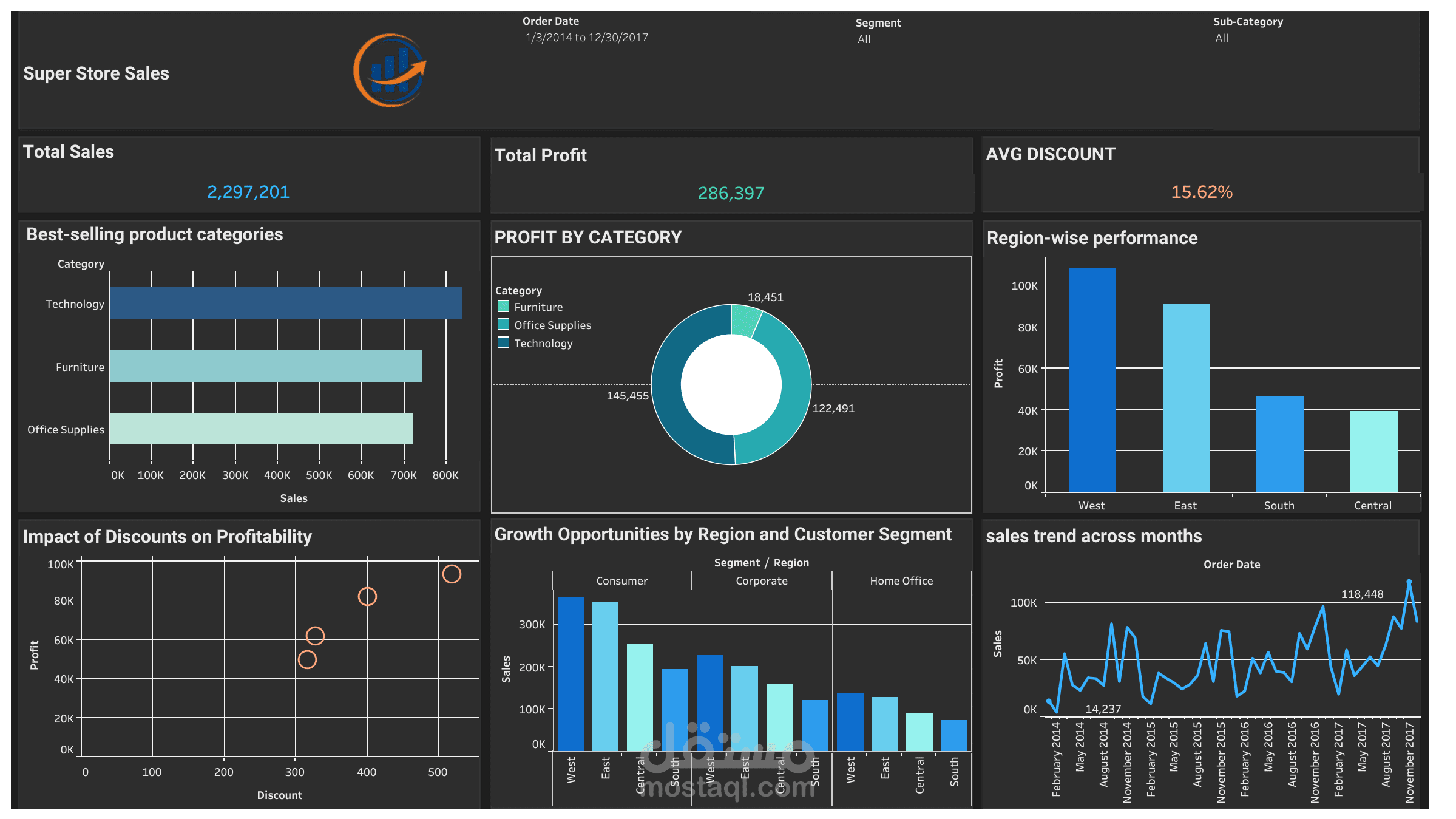 Sales & Profit Insights