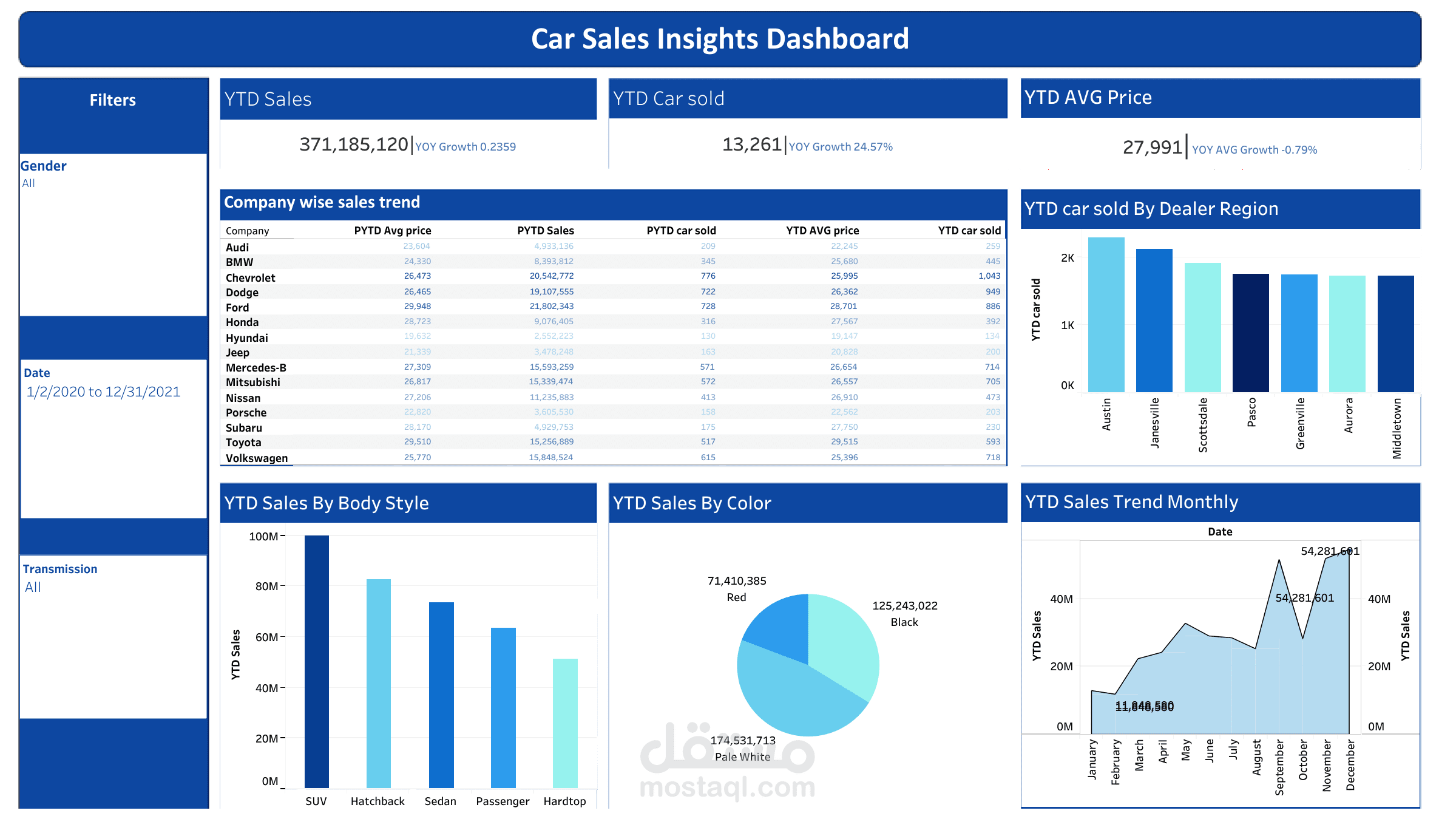 Car Sales Insights Dashboard