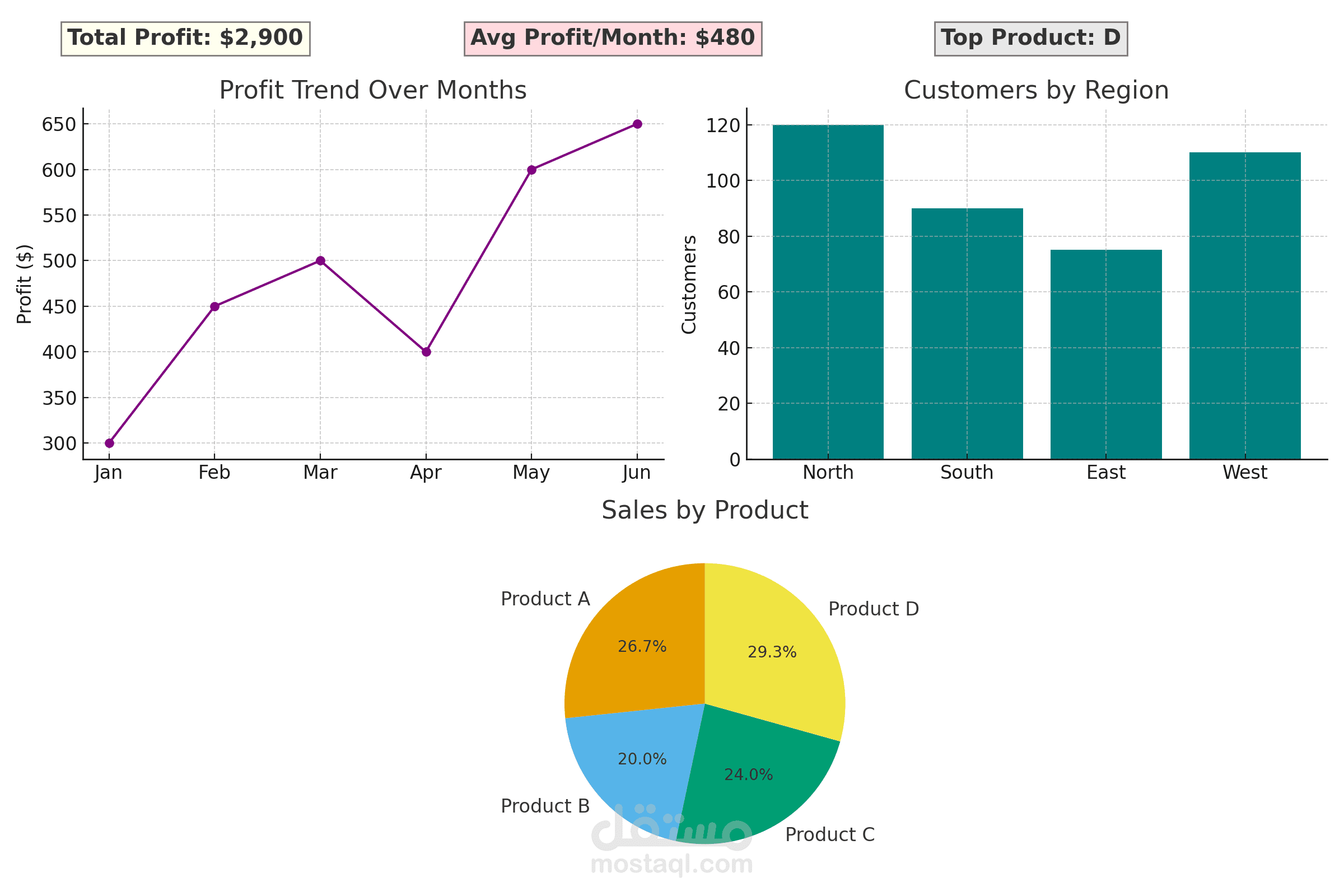 تحليل بيانات المبيعات وإنشاء Dashboard تفاعلي باستخدام Excel و Power BI