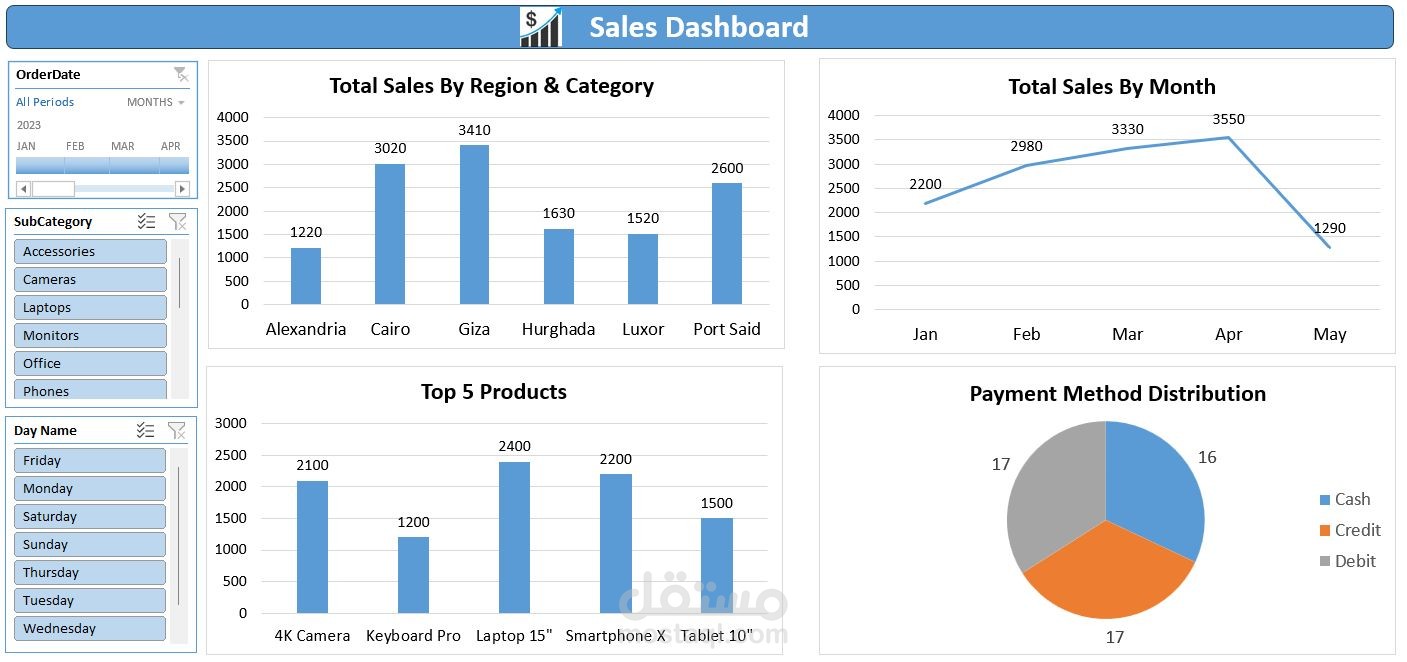 تحليل بيانات المبيعات وتصميم Dashboard