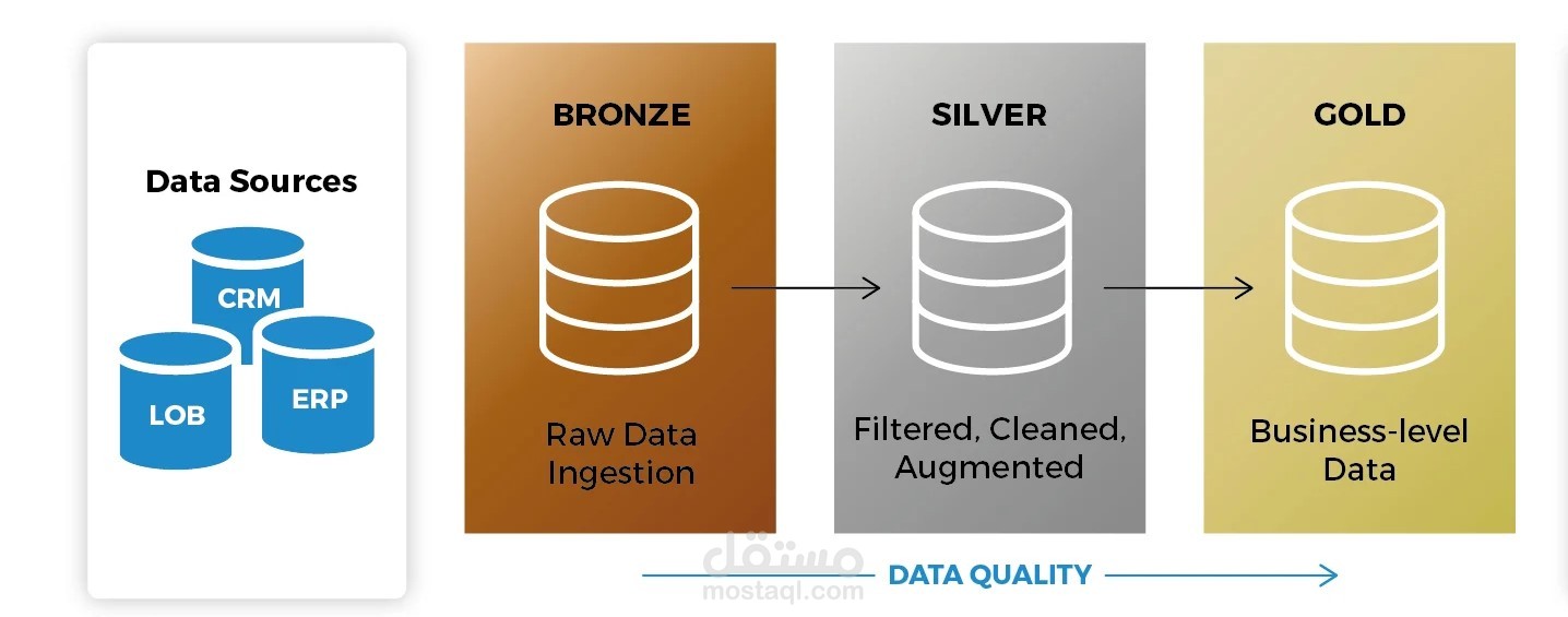 بناء مستودع بيانات (Data Warehouse) باستخدام معماريّة Medallion