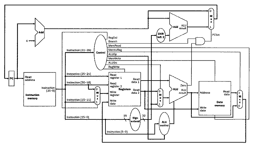 Single Cycle