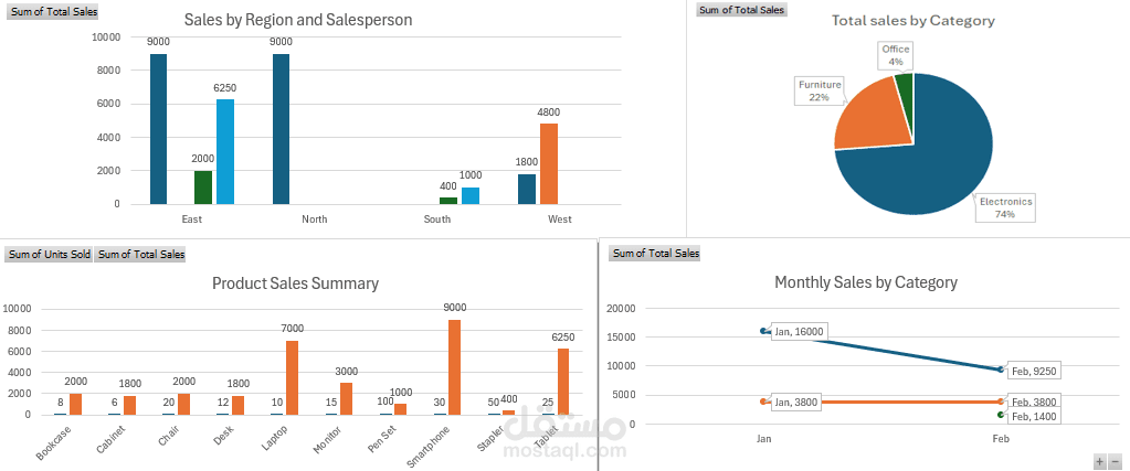 تحليل المبيعات (Sales Analysis) بأستخدام Excel