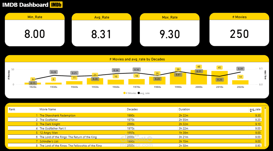 تحليل تفاعلي لأفضل 250 فيلم باستخدام Power BI