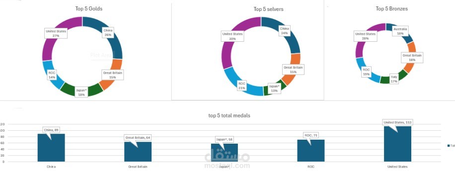تحليل بيانات أولمبياد طوكيو 2020 باستخدام Excel
