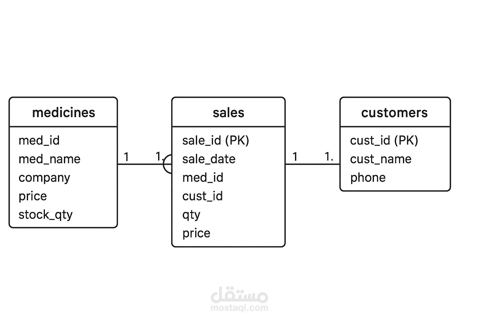 "Pharmacy Sales & Inventory Analysis "