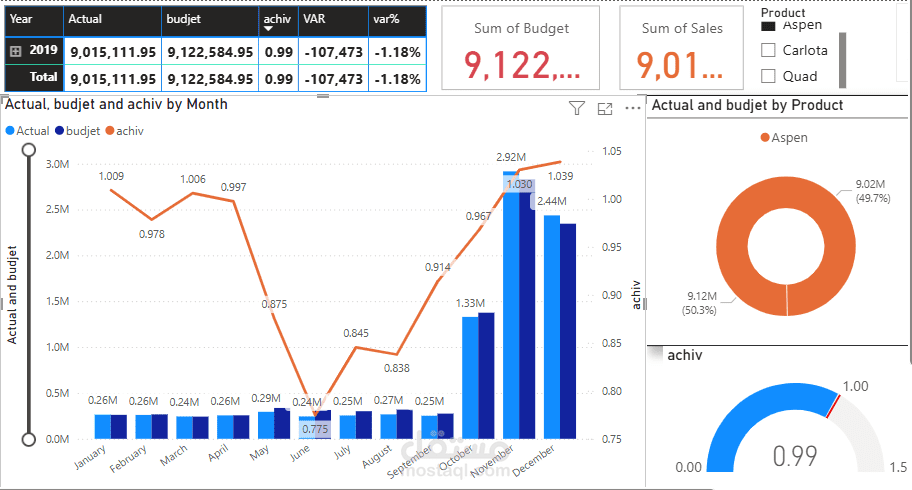 تحليل الأداء المالي لبعض المنتجات