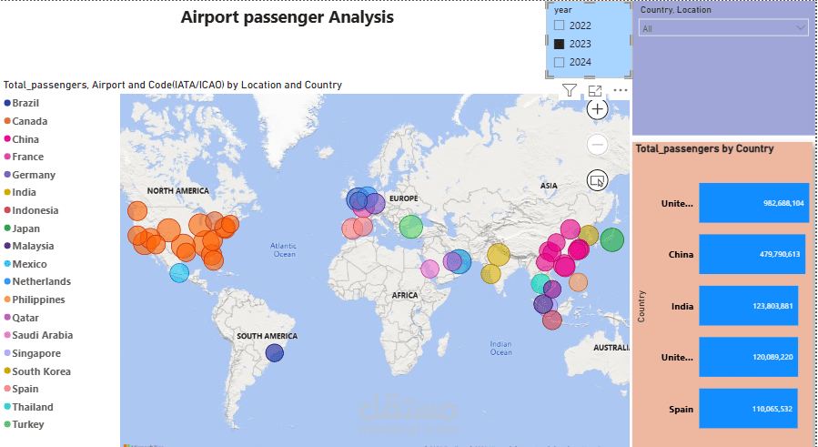 تقرير تحليلي لمقارنة أداء المطارات وعدد المسافرين