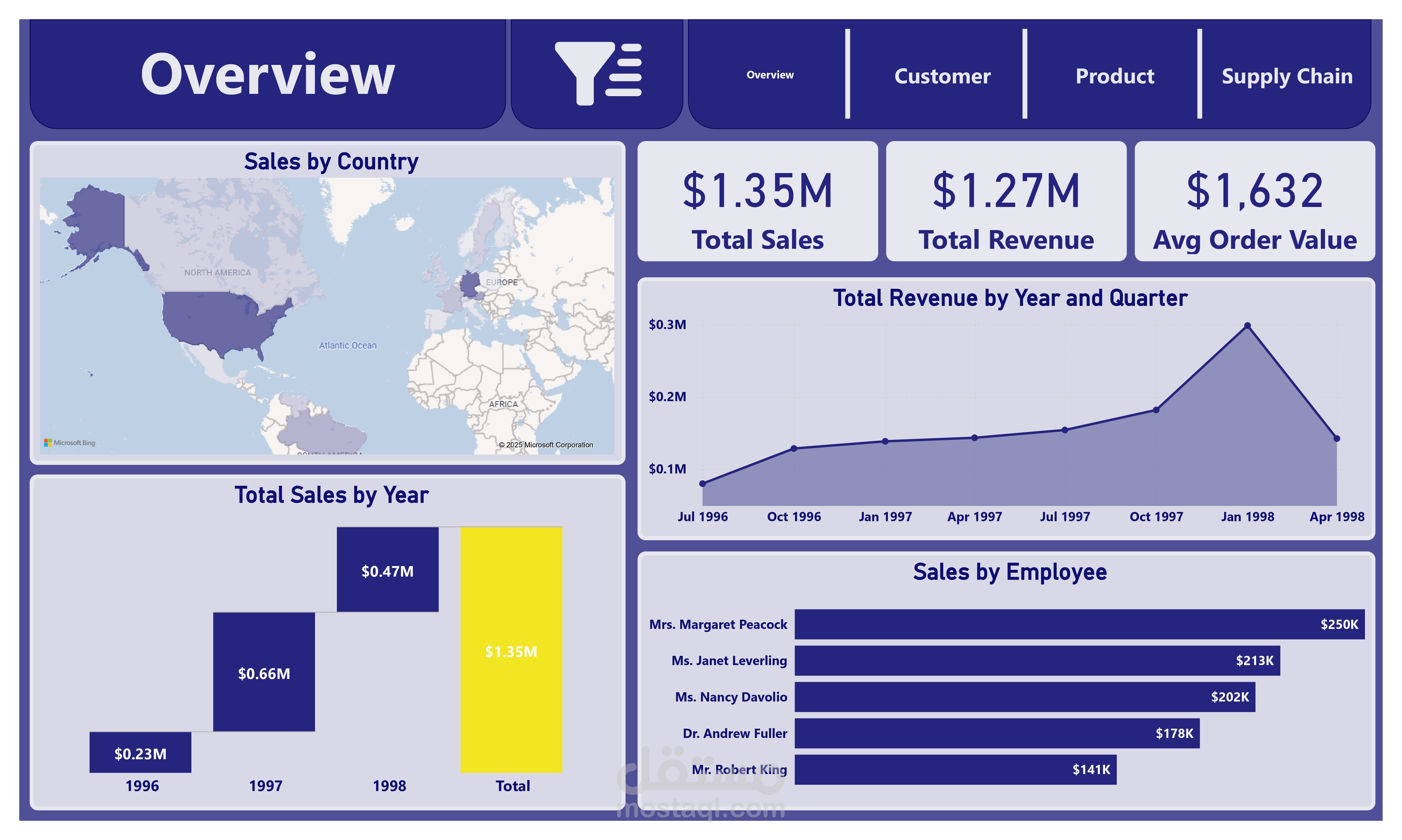تصميم وتطوير Business Intelligence Dashboard متكامل (Power BI) لتحليل الأداء عبر المبيعات، العملاء، والمنتجات.