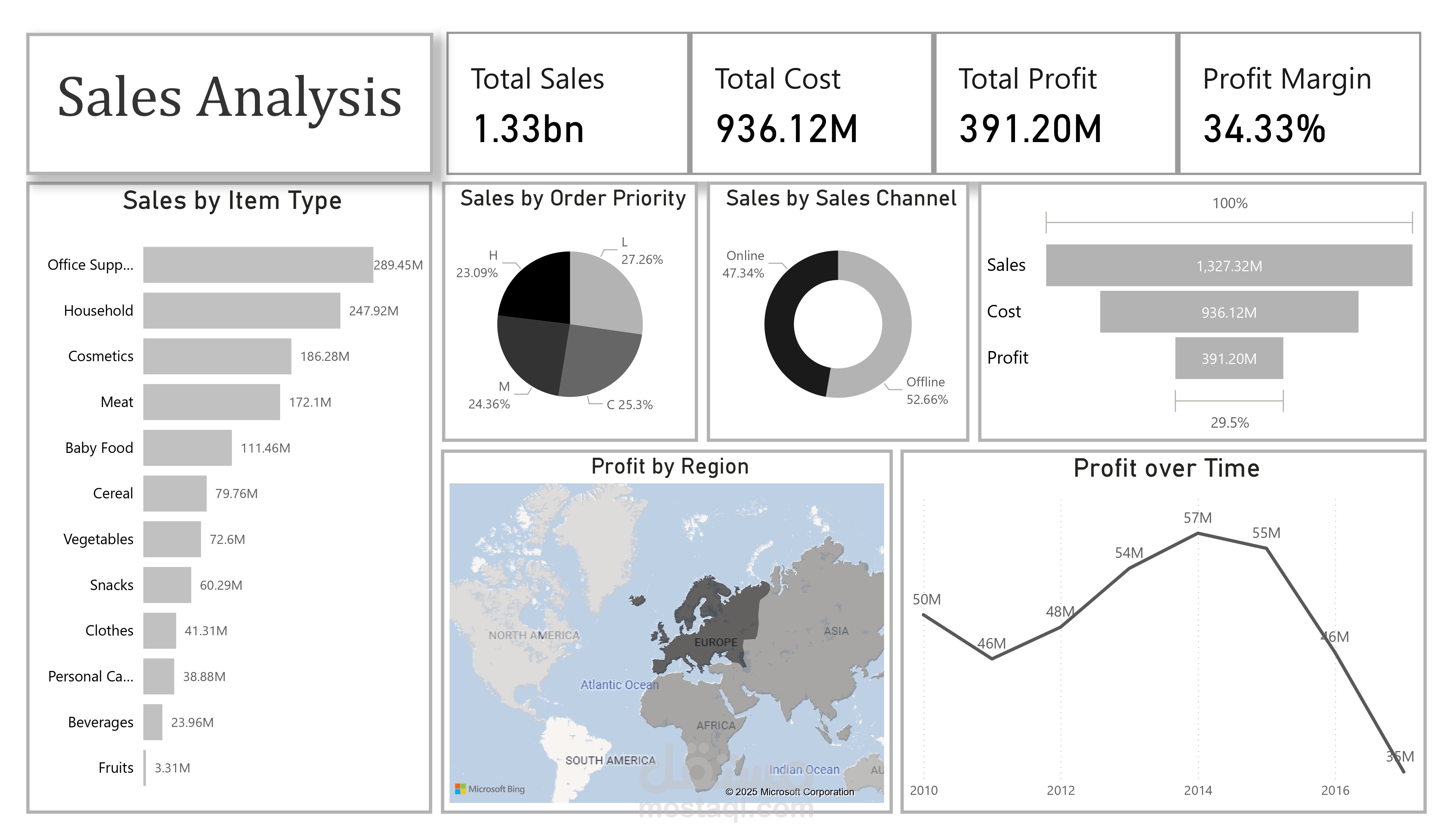 إعداد تقرير مالي تشغيلي (Sales Analysis) لتتبع الأرباح وتحديد الأداء حسب المنطقة والتصنيف.