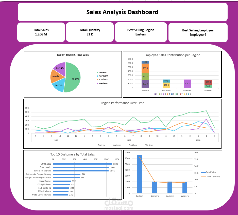 لوحة تحكم إجمالي المبيعات باستخدام Excel