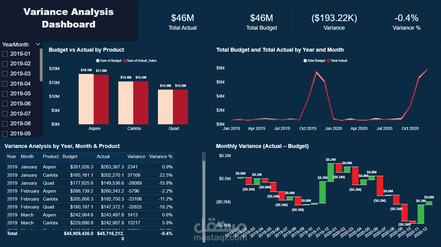 Variance Analysis Dashboard