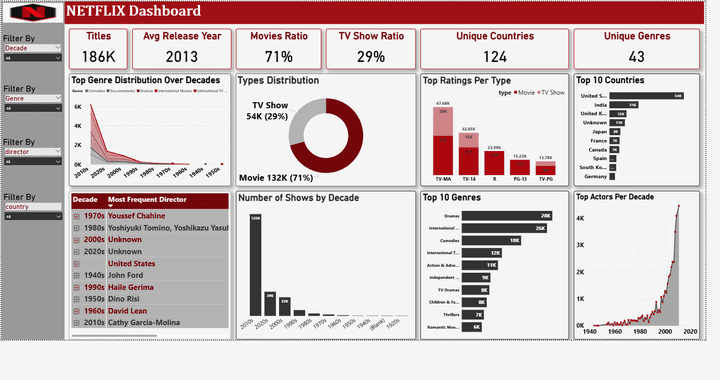 NETFLIX Dashboard (Titles Analysis)