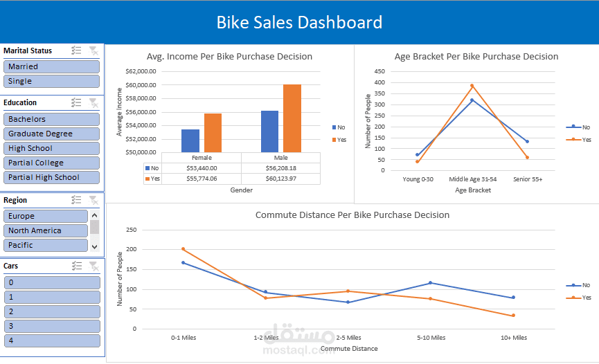 Company's bike sales