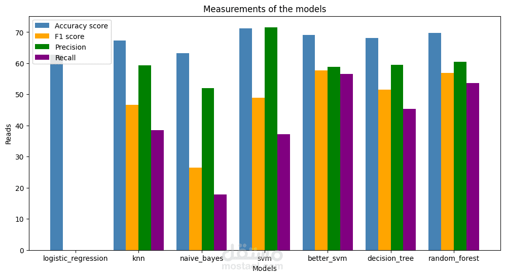 Water Potability Analysis