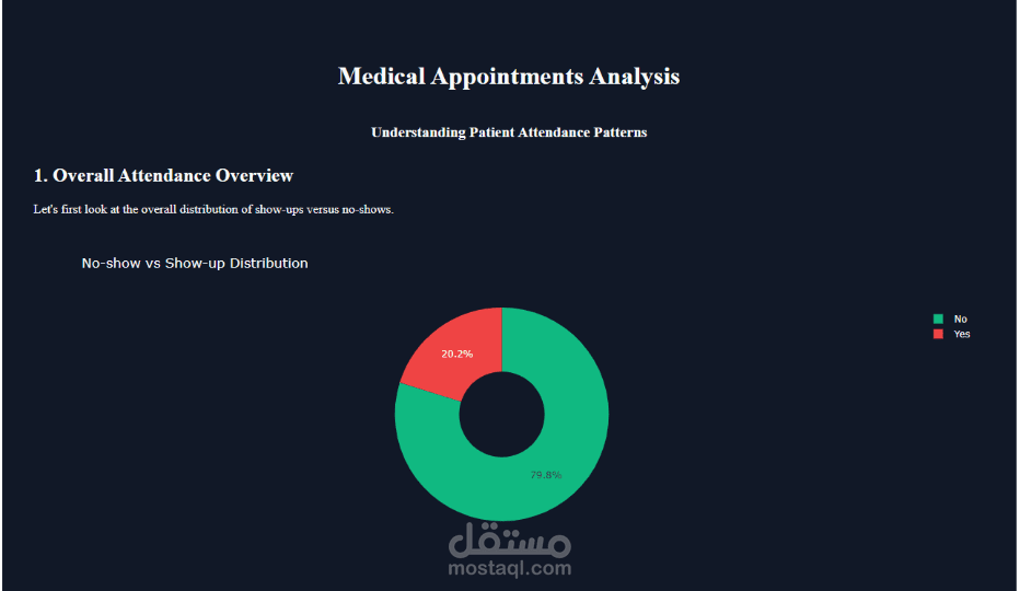Medical Appointments Dashboard