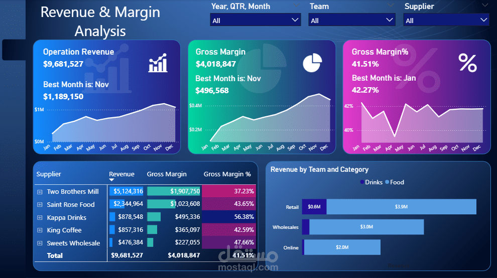 Revenue & Margin Analysis
