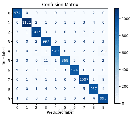 Handwritten Digit Recognition using Deep Learning