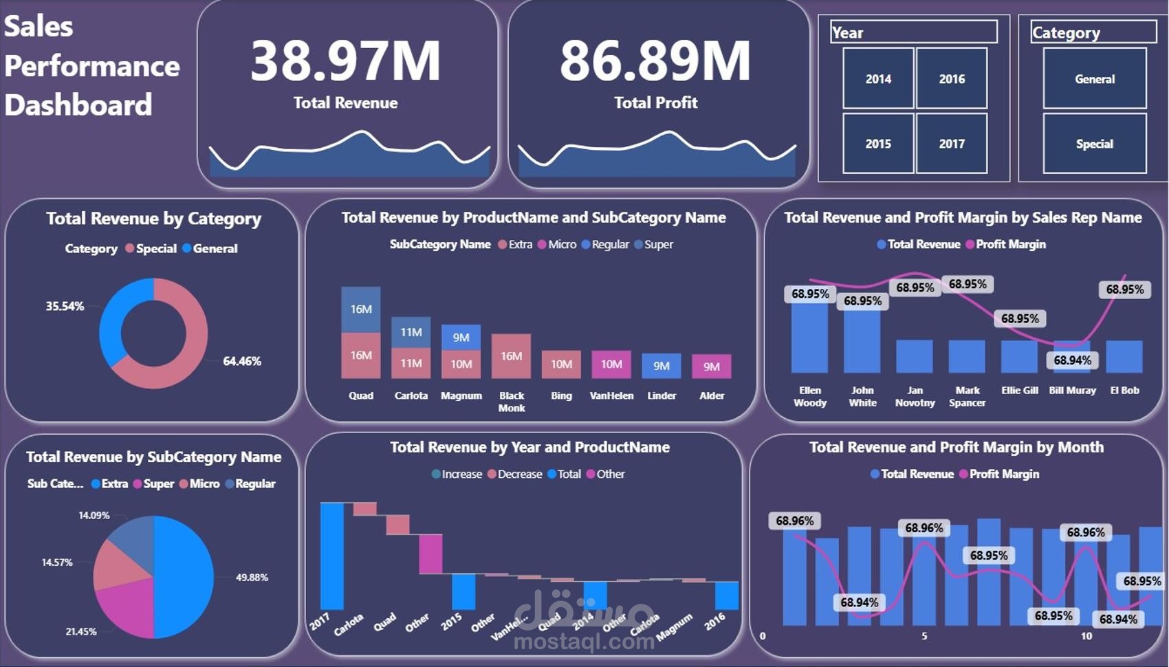 لوحة تحليل وأداء المبيعات التفاعلية باستخدام Power BI