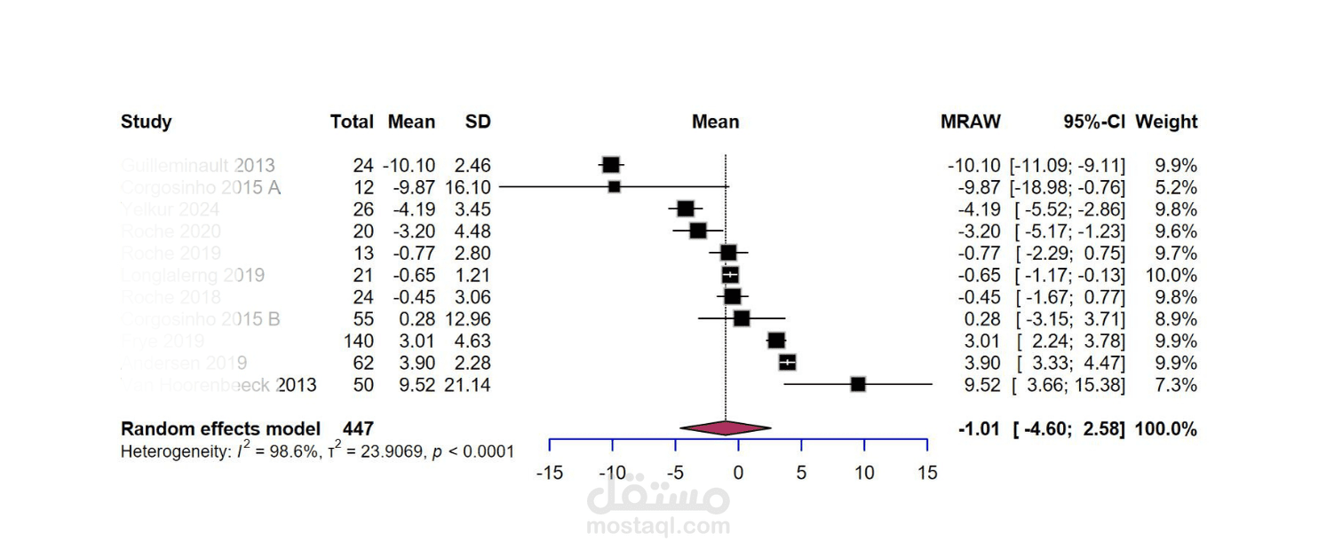 Mata-Analysis on Pediatric Lifestyle Modification for Obstructive Sleep Apnea - ورقة بحثية في طب الاطفال