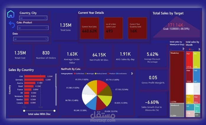 لوحة تحكم مبيعات احترافية بـ Power BI – رؤية شاملة للأداء التجاري