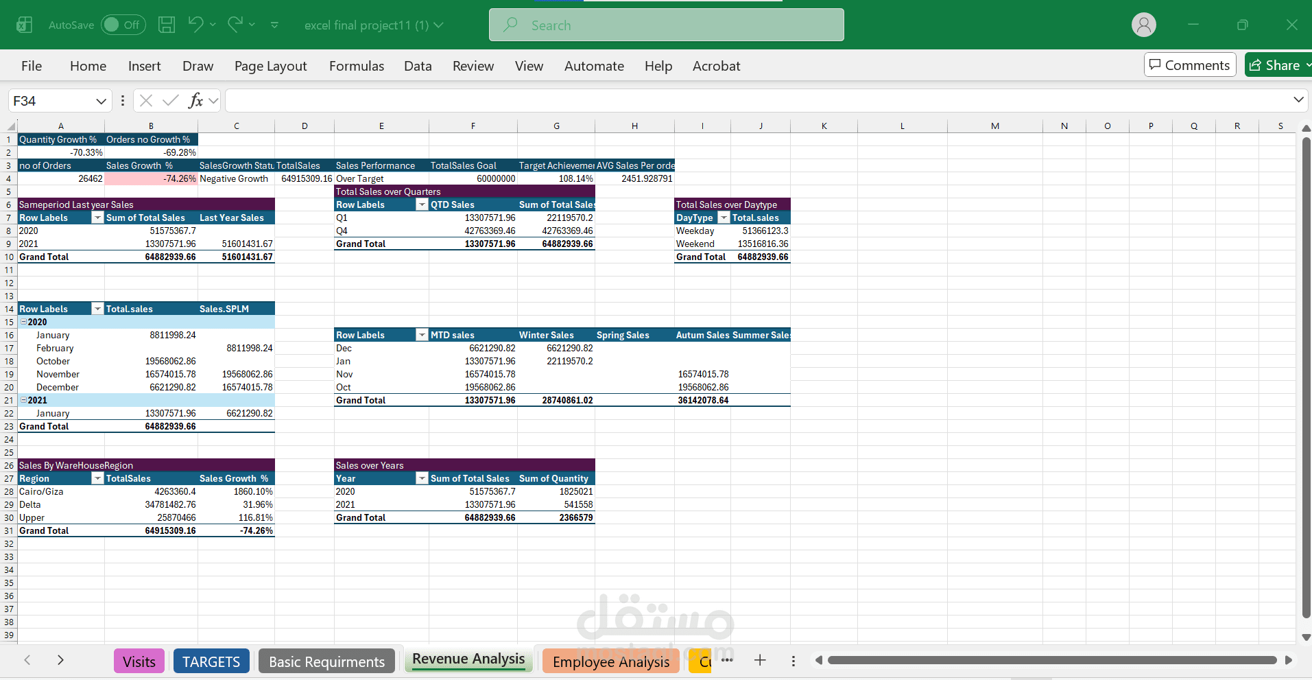 مشروع تحليلي شامل تم تطويره باستخدام Microsoft Excel المتقدم لتقديم رؤى دقيقة وسريعة حول أداء الشركة.