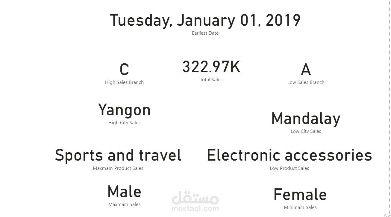 داش بورد لمبيعات سوبر ماركت من خلال برنامج Power BI