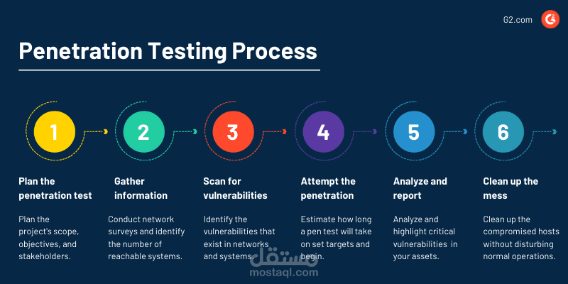 "تنفيذ دورة كاملة من اختبارات الأمن السيبراني وفق أفضل الممارسات"