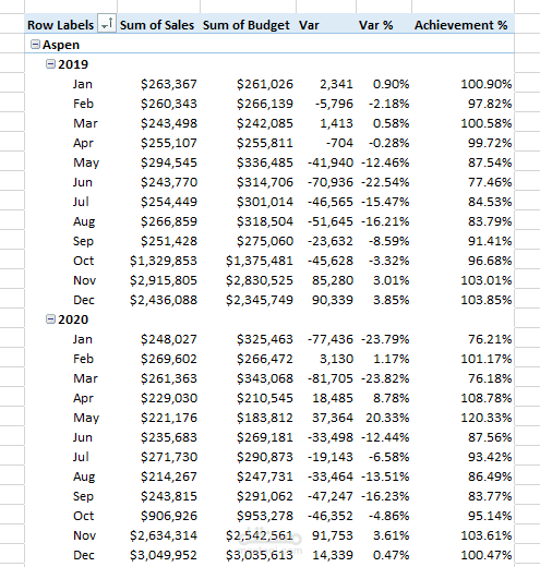 Multi-Source Sales & Budget Performance Analysis
