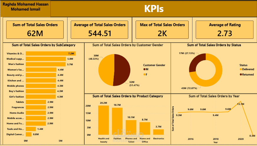 تصميم لوحات بيانات تفاعلية باستخدام Power BI