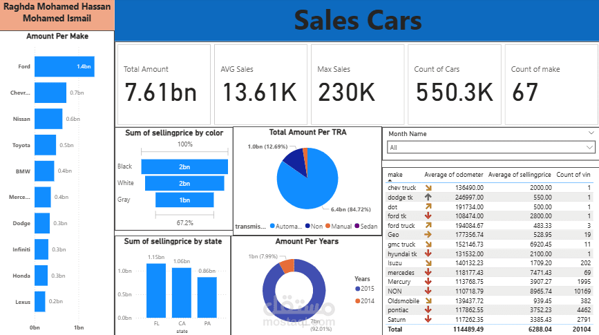 تصميم لوحة بيانات تفاعلية (Dashboard)باستخدام Power BI