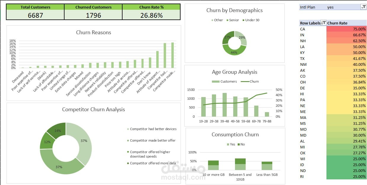 لوحه تحليل فقدان العملاء