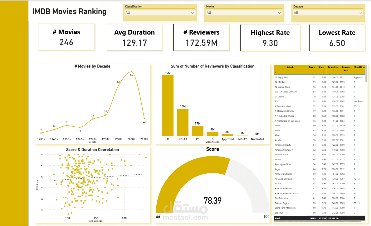 IMDB Movies Ranking