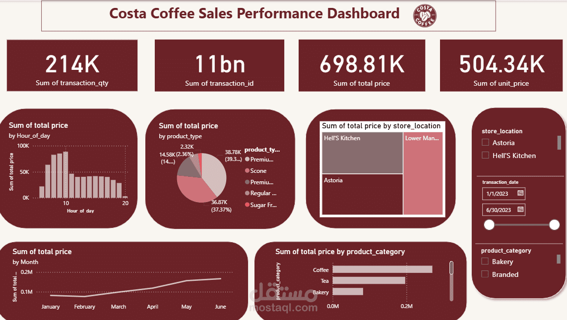 costa coffee sales dashboard