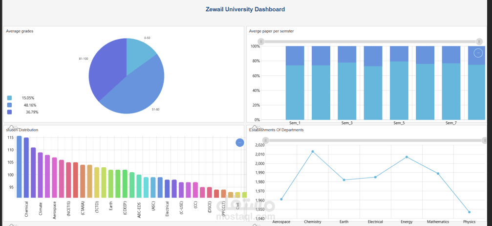 لوحة معلومات تفاعلية لجامعة – Interactive University Dashboard