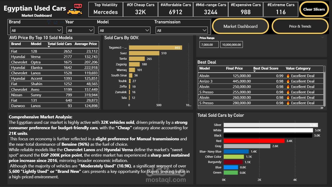 Egyptian Used Cars Market Dashboard