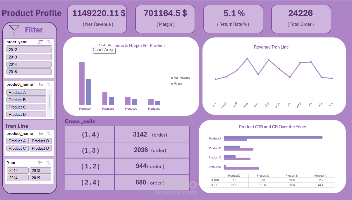 تحليل أداء المنتجات لمتجر إلكتروني