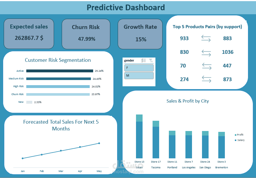 تحليل تنبؤي للأداء المستقبلي