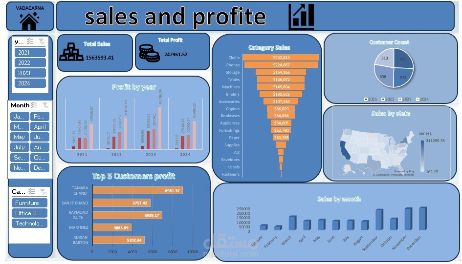 Dashboard تحليل البيانات المبيعات والارباح