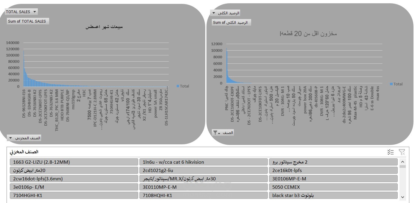 Dashboard تحليل البيانات المبيعات بشكل شهرى وكذلك تقرير المخزون لمنتجات اقل من 20 قطعه