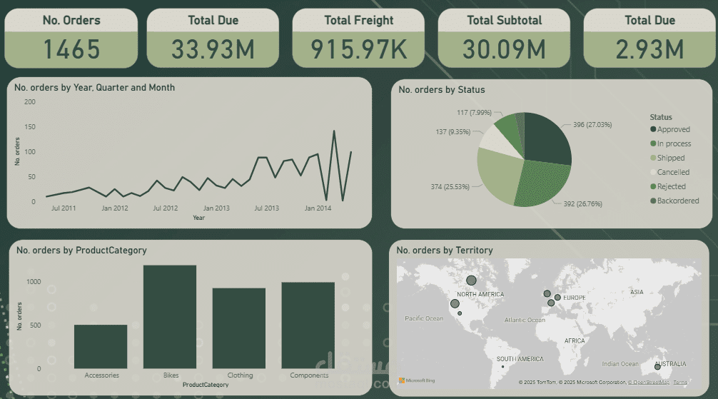 Adventure Works Dashboard