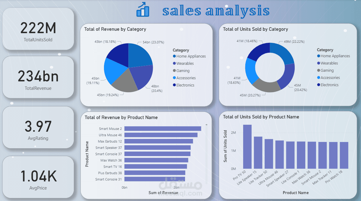 Sales Analysis Dashboard