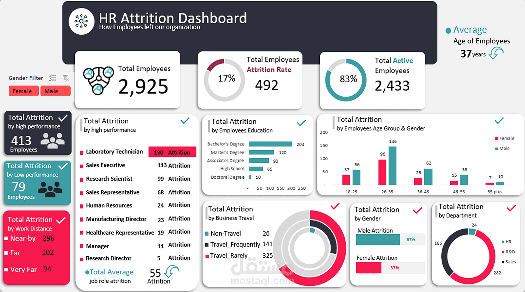HR Attrition Dashboard – Understanding Employee Turnover