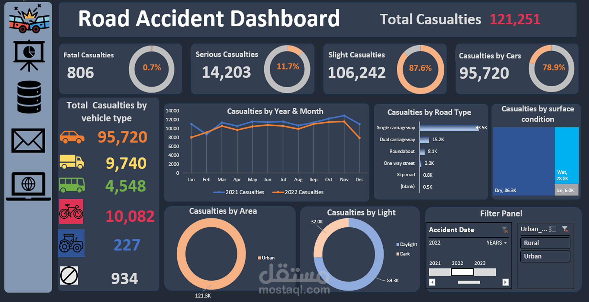 Road Accident Dashboard – Analyzing Traffic Casualties