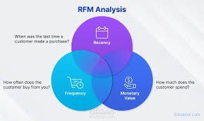 تقسيم العملاءالى شرائح بناءا على عاداتهم الشرائية باستخدام استراجية RFM  segmentation .