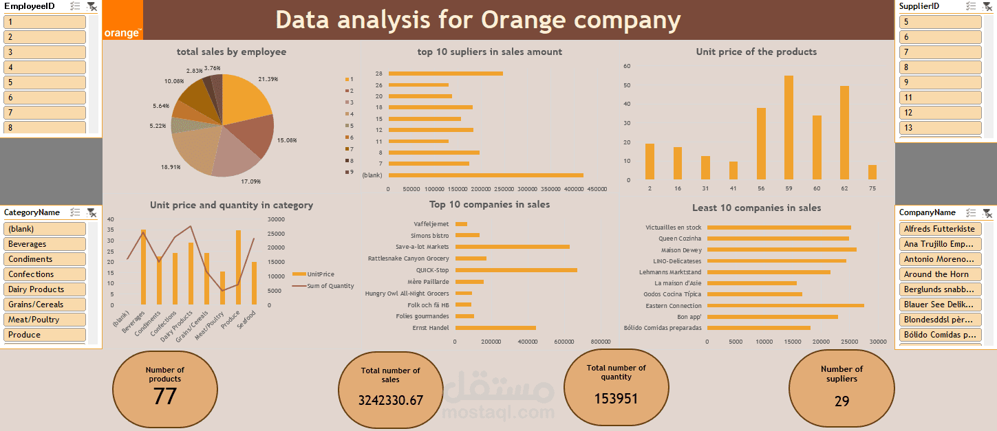 تحليل بيانات لشركة Orange