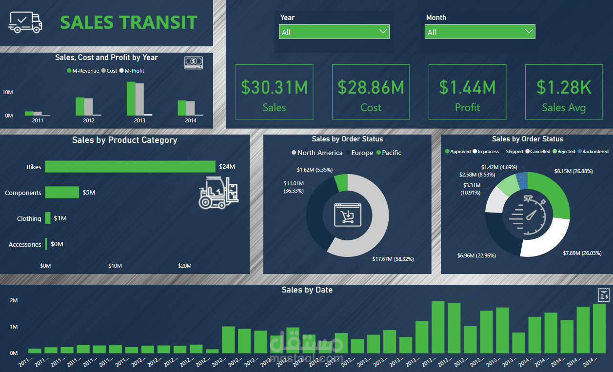 Sales team Data Analysis Using SQL & Excel