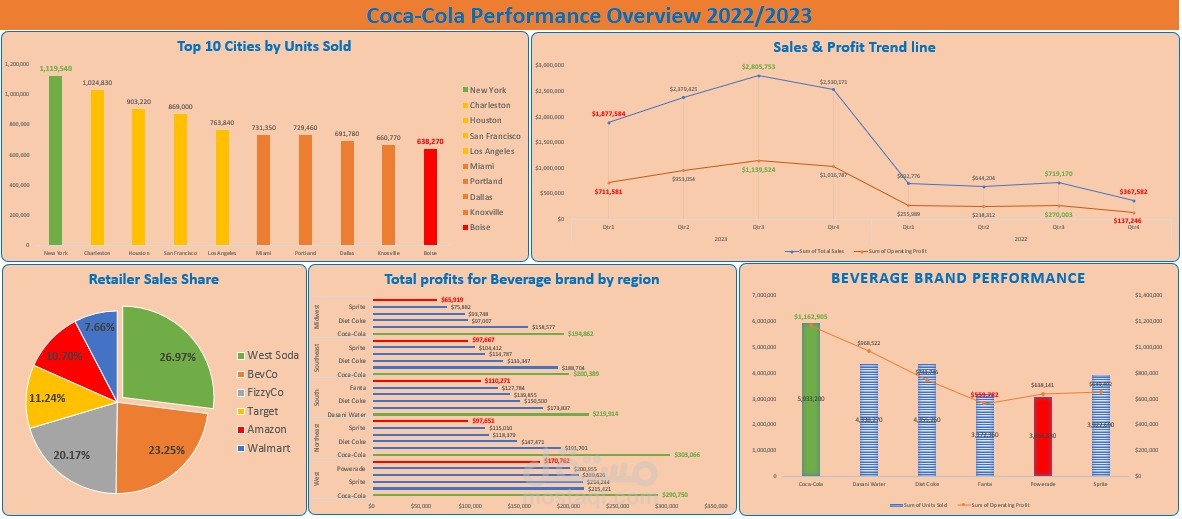 داشبورد ب excel لتحليل بيانات مبيعات شركة coca-cola 2024/2025