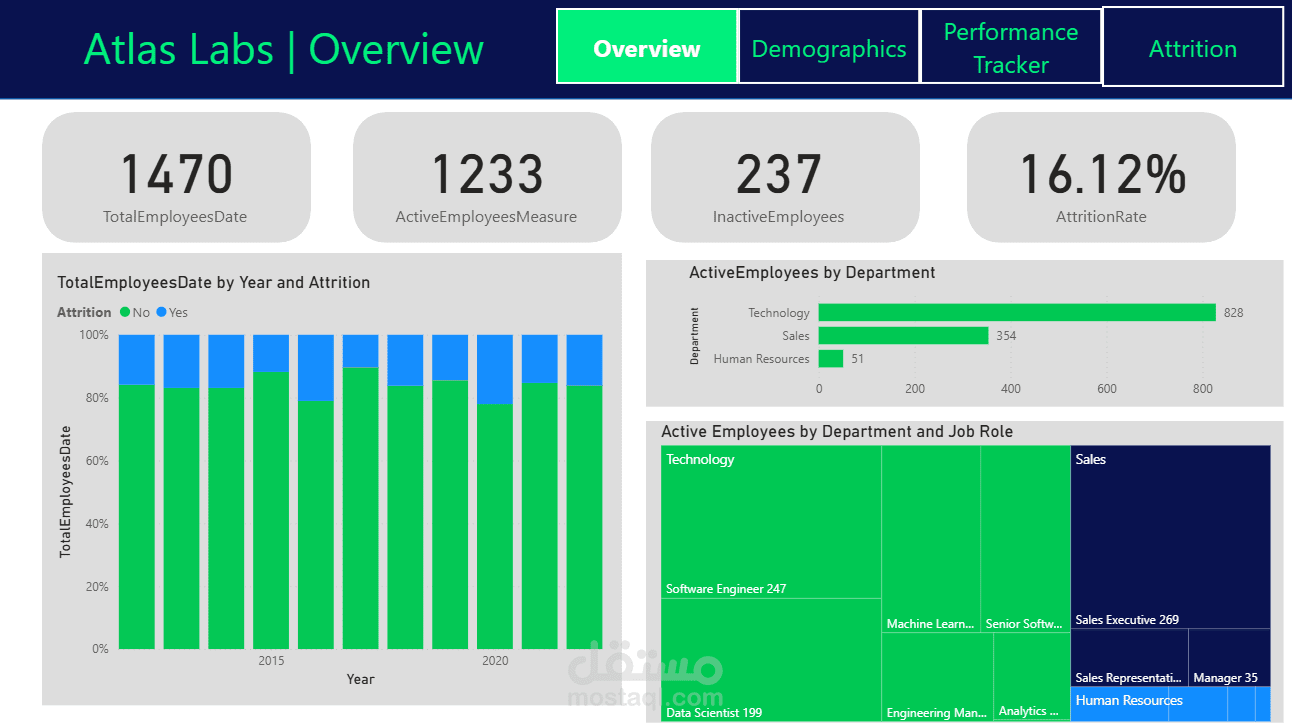 HR Analysis & Attrition Dashboard